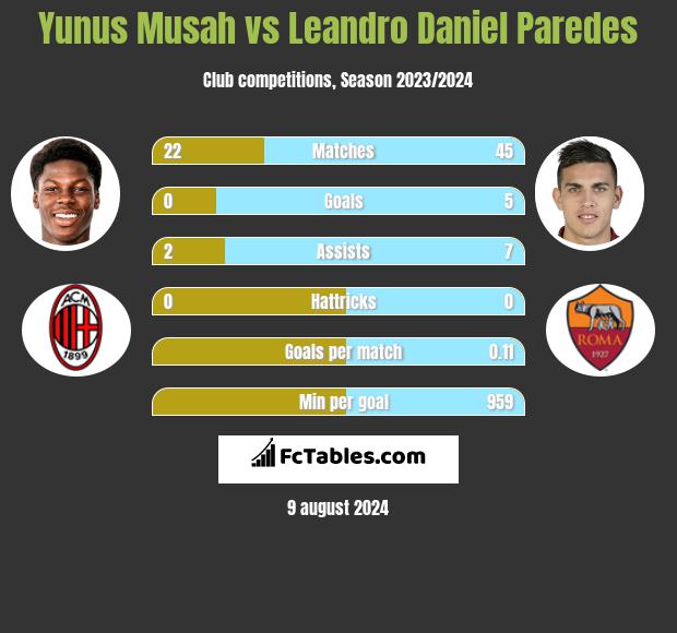 Yunus Musah vs Leandro Daniel Paredes h2h player stats