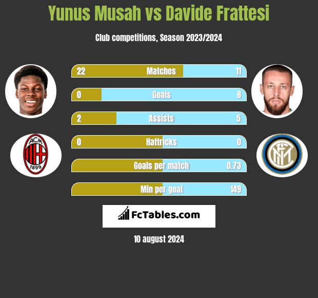 Yunus Musah vs Davide Frattesi h2h player stats