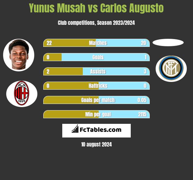 Yunus Musah vs Carlos Augusto h2h player stats