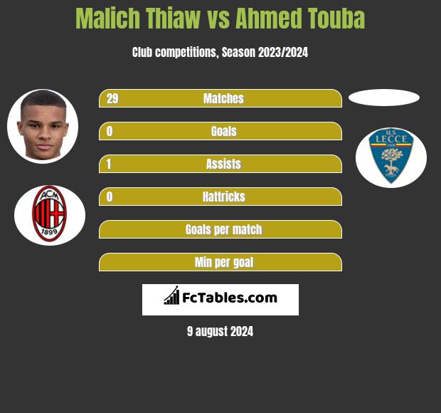 Malich Thiaw vs Ahmed Touba h2h player stats