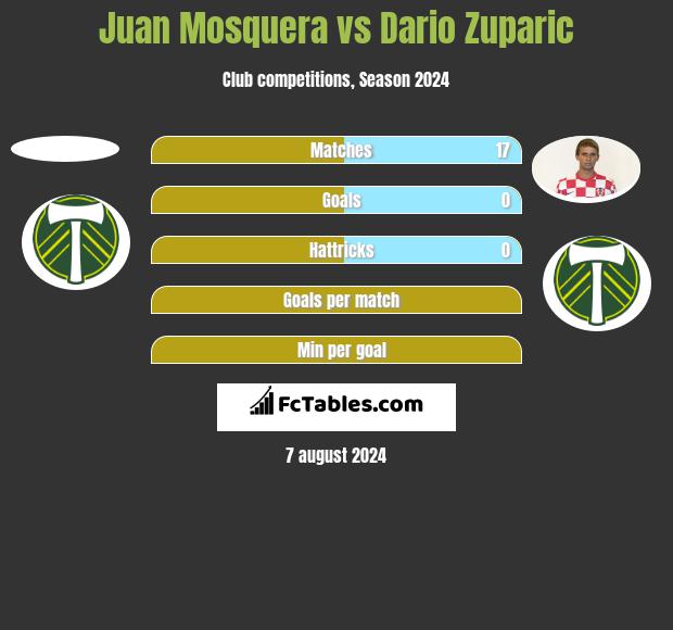 Juan Mosquera vs Dario Zuparic h2h player stats