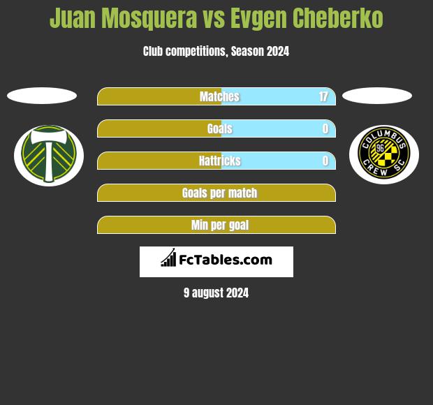 Juan Mosquera vs Evgen Cheberko h2h player stats