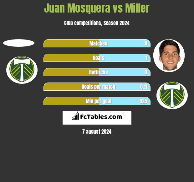 Juan Mosquera vs Miller h2h player stats