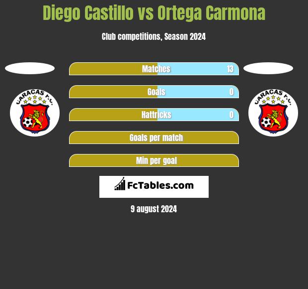 Diego Castillo vs Ortega Carmona h2h player stats