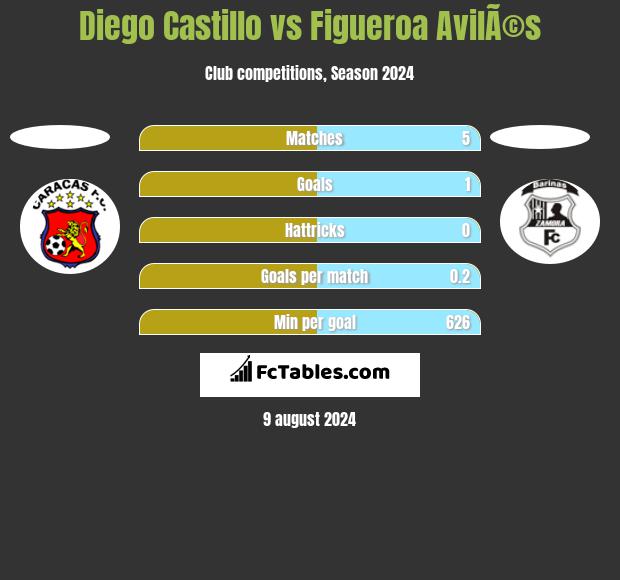 Diego Castillo vs Figueroa AvilÃ©s h2h player stats