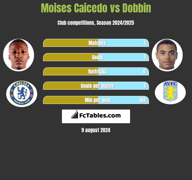 Moises Caicedo vs Dobbin h2h player stats