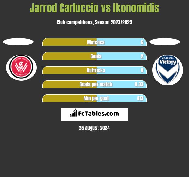 Jarrod Carluccio vs Ikonomidis h2h player stats