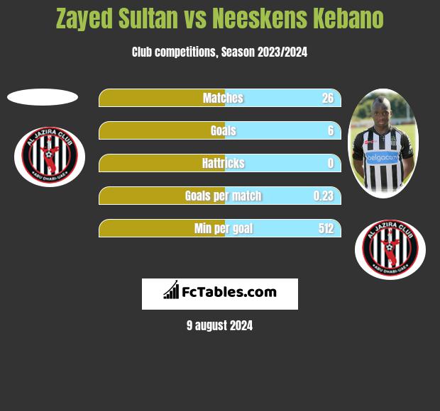 Zayed Sultan vs Neeskens Kebano h2h player stats