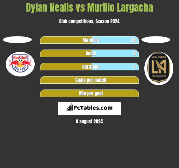 Dylan Nealis vs Murillo Largacha h2h player stats