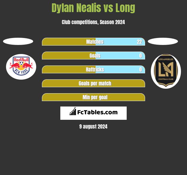 Dylan Nealis vs Long h2h player stats