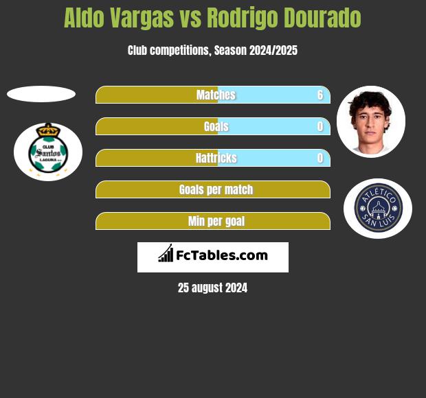 Aldo Vargas vs Rodrigo Dourado h2h player stats