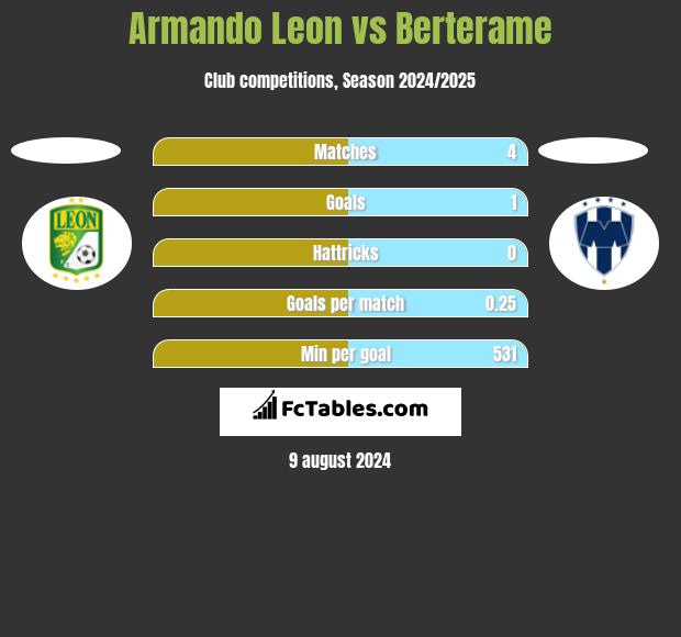 Armando Leon vs Berterame h2h player stats