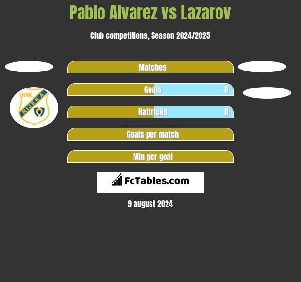 Pablo Alvarez vs Lazarov h2h player stats