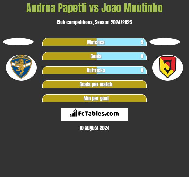 Andrea Papetti vs Joao Moutinho h2h player stats