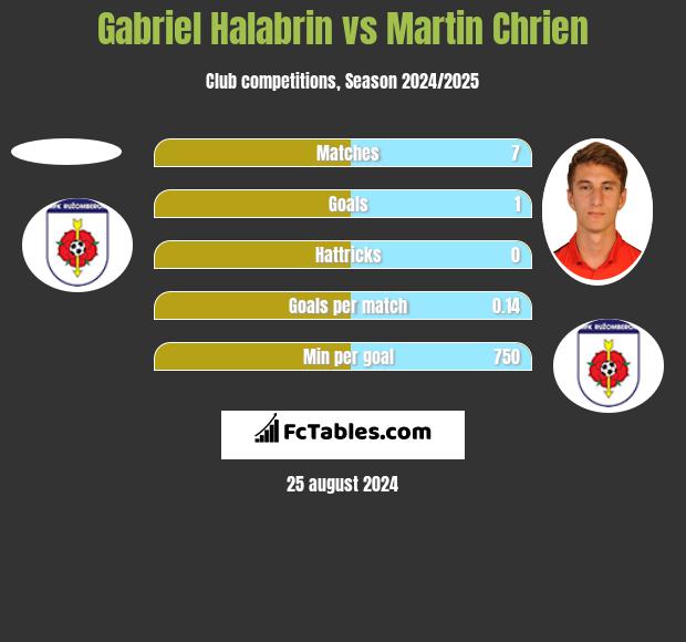 Gabriel Halabrin vs Martin Chrien h2h player stats