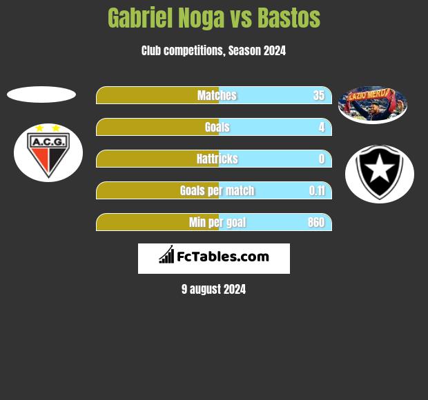 Gabriel Noga vs Bastos h2h player stats