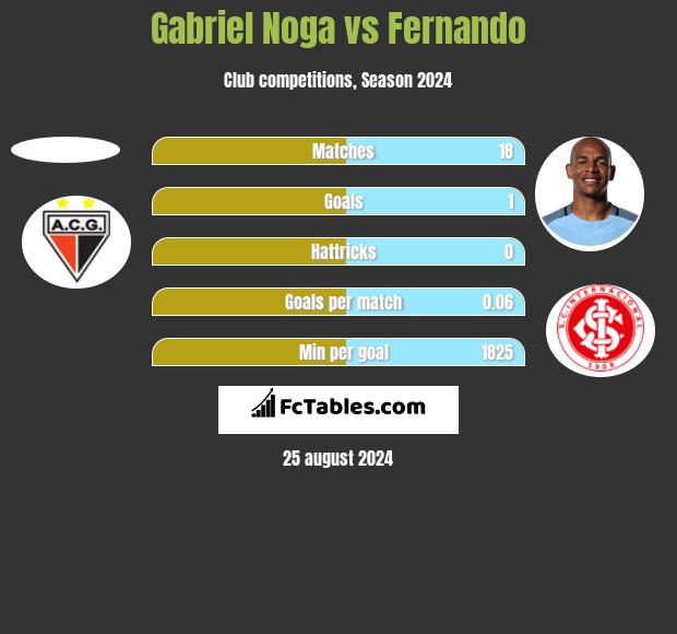 Gabriel Noga vs Fernando h2h player stats