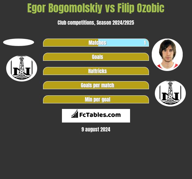 Egor Bogomolskiy vs Filip Ozobic h2h player stats