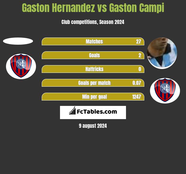 Gaston Hernandez vs Gaston Campi h2h player stats