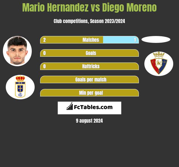 Mario Hernandez vs Diego Moreno h2h player stats