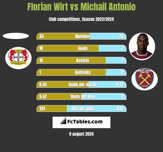 Florian Wirt vs Michail Antonio h2h player stats