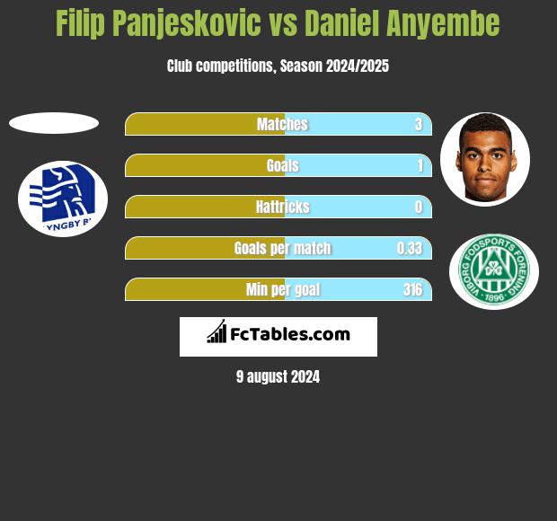 Filip Panjeskovic vs Daniel Anyembe h2h player stats