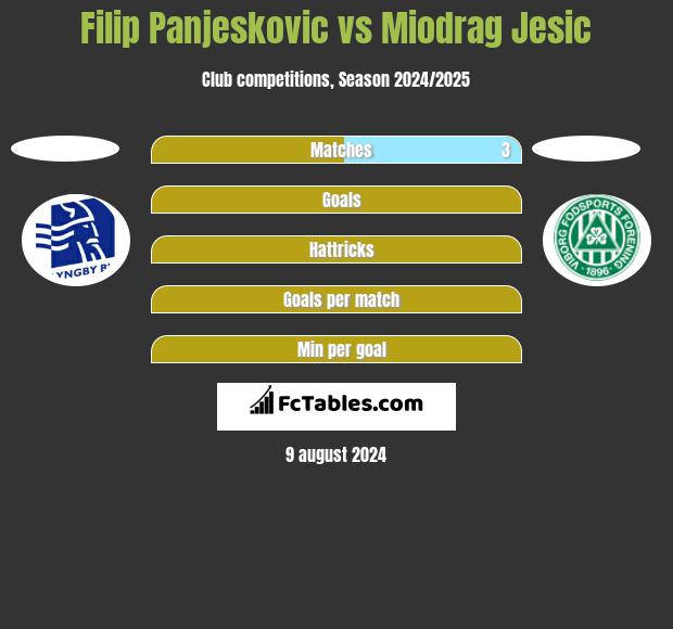 Filip Panjeskovic vs Miodrag Jesic h2h player stats