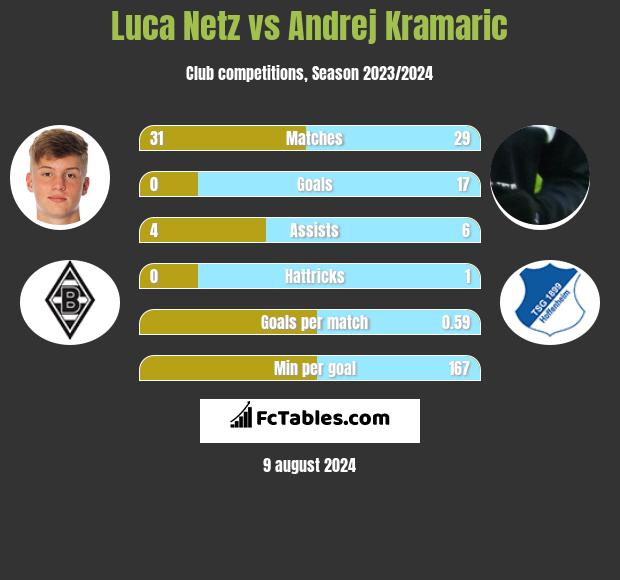 Luca Netz vs Andrej Kramaric h2h player stats