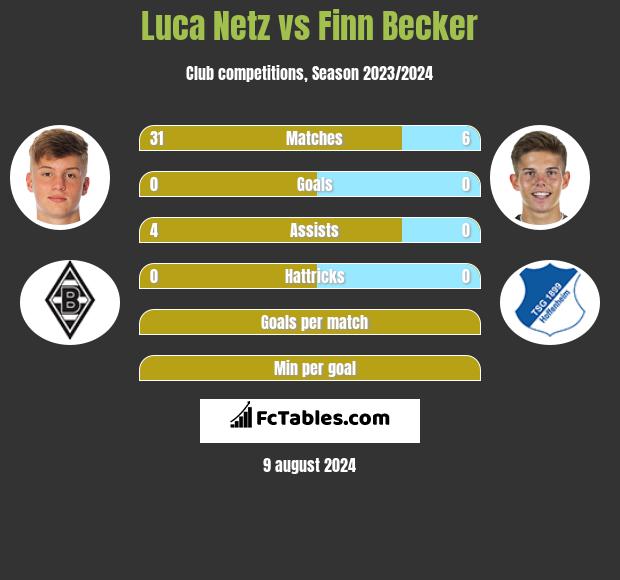 Luca Netz vs Finn Becker h2h player stats