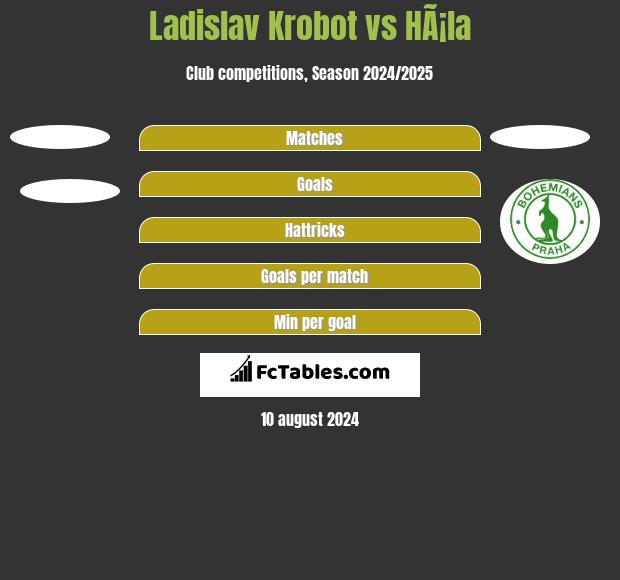 Ladislav Krobot vs HÃ¡la h2h player stats