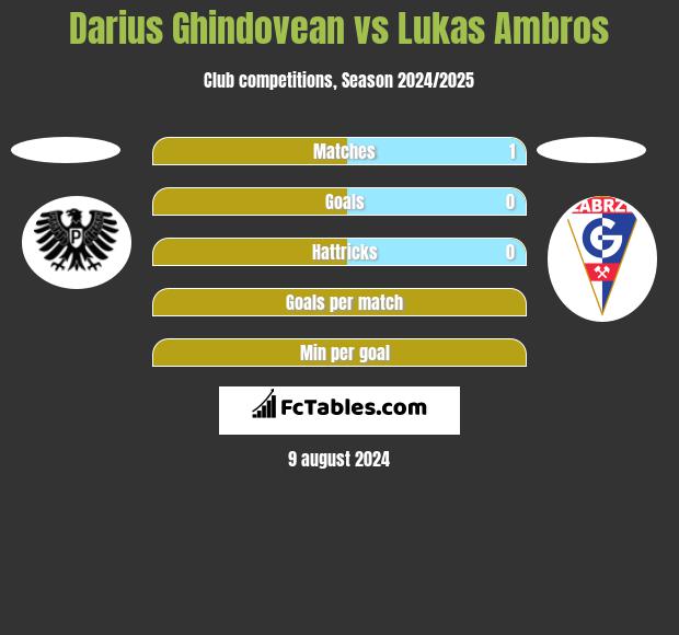 Darius Ghindovean vs Lukas Ambros h2h player stats