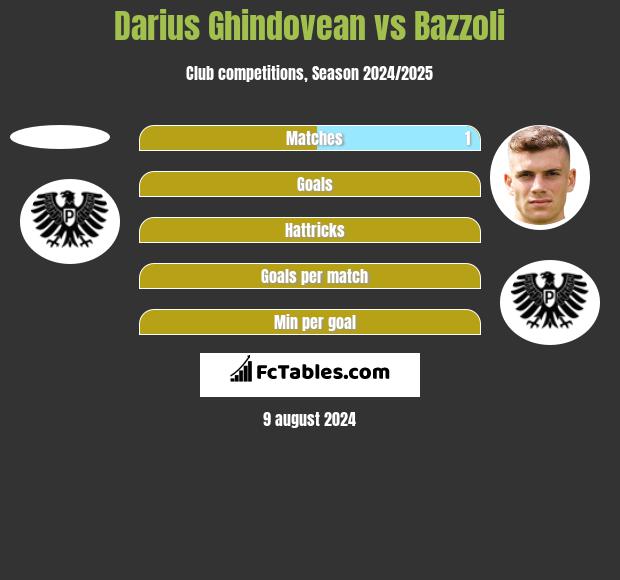 Darius Ghindovean vs Bazzoli h2h player stats