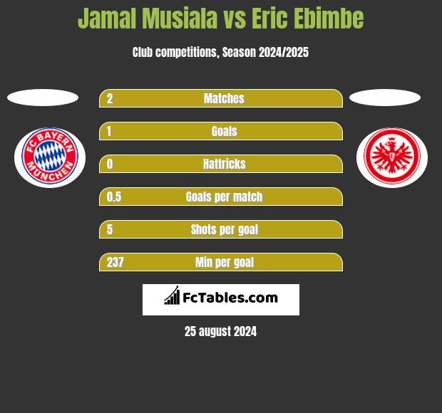 Jamal Musiala vs Eric Ebimbe h2h player stats