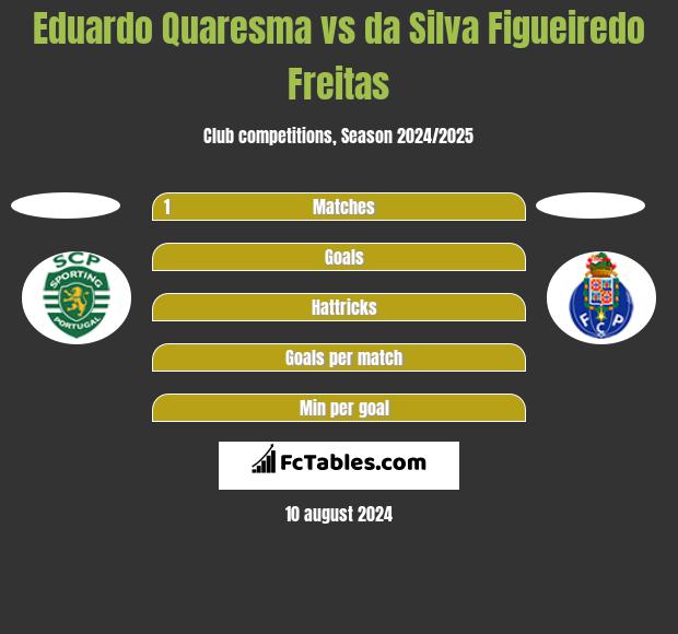 Eduardo Quaresma vs da Silva Figueiredo Freitas h2h player stats