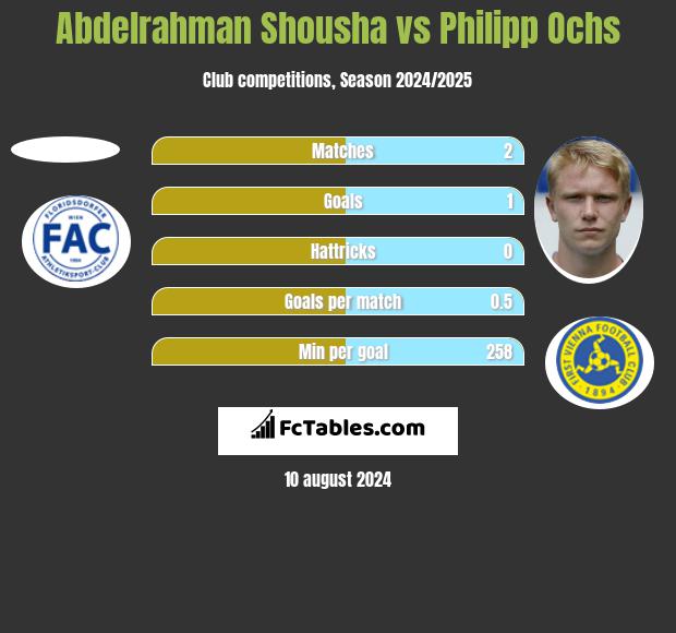 Abdelrahman Shousha vs Philipp Ochs h2h player stats