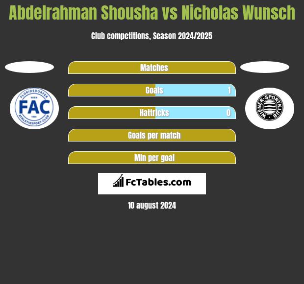 Abdelrahman Shousha vs Nicholas Wunsch h2h player stats