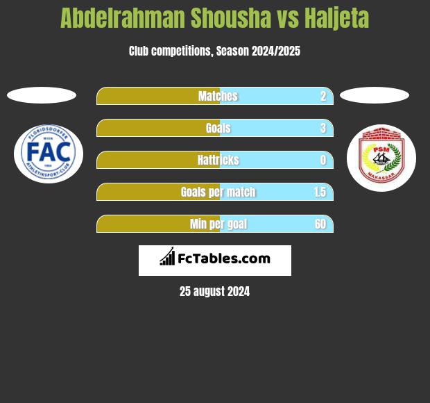 Abdelrahman Shousha vs Haljeta h2h player stats