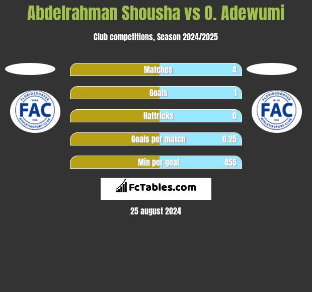 Abdelrahman Shousha vs O. Adewumi h2h player stats