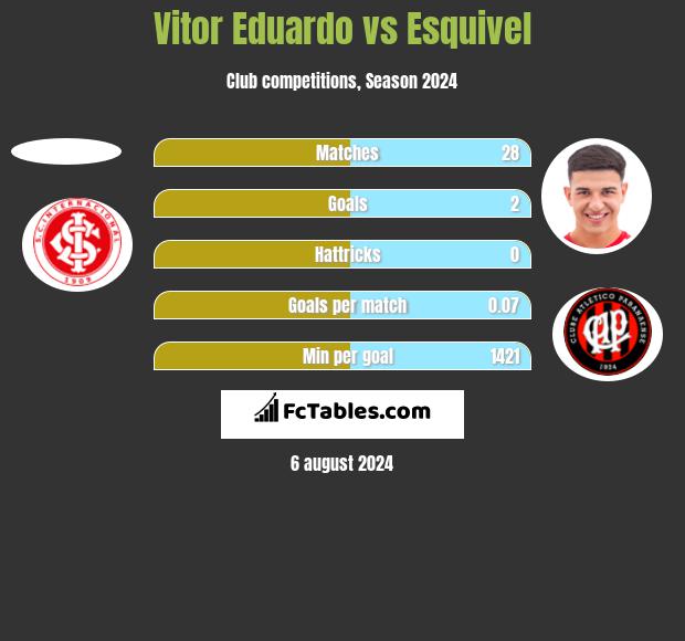 Vitor Eduardo vs Esquivel h2h player stats