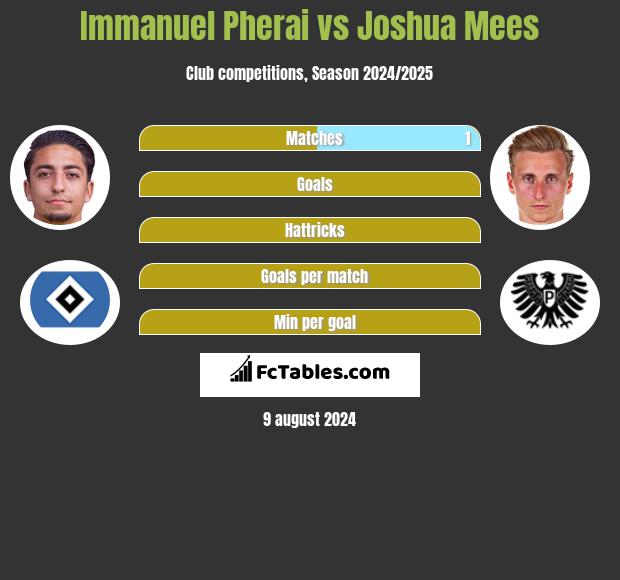 Immanuel Pherai vs Joshua Mees h2h player stats