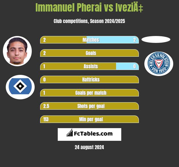 Immanuel Pherai vs IveziÄ‡ h2h player stats