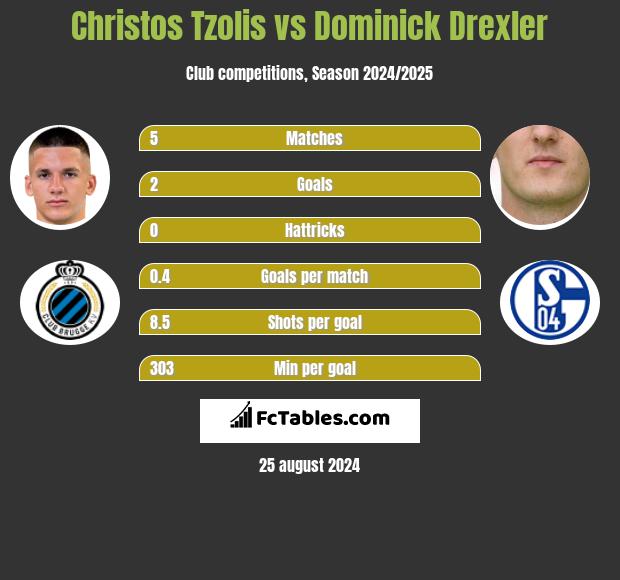 Christos Tzolis vs Dominick Drexler h2h player stats