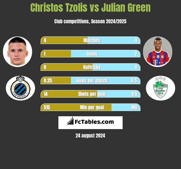 Christos Tzolis vs Julian Green h2h player stats