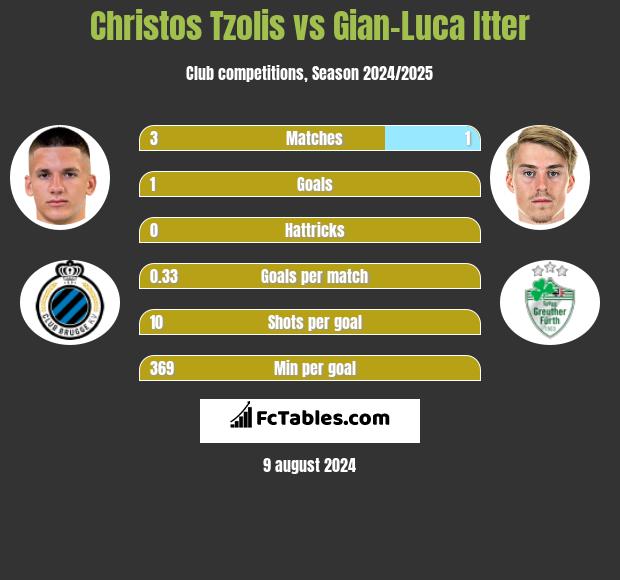 Christos Tzolis vs Gian-Luca Itter h2h player stats