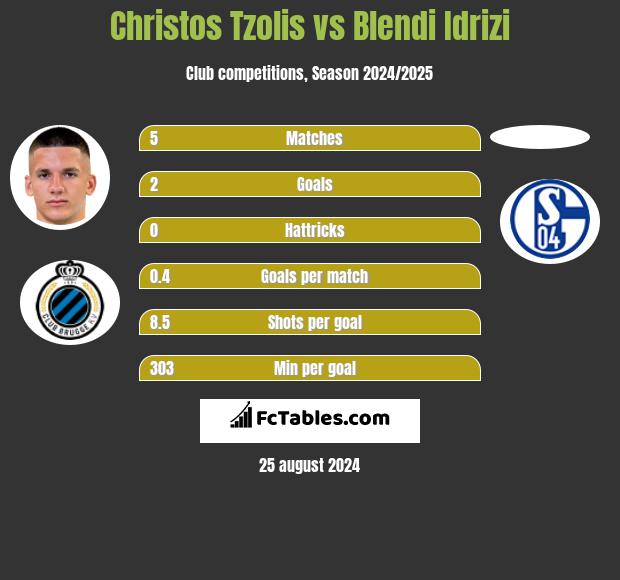 Christos Tzolis vs Blendi Idrizi h2h player stats