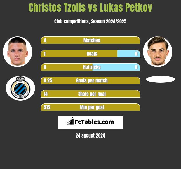 Christos Tzolis vs Lukas Petkov h2h player stats