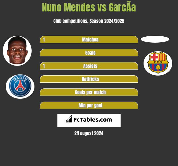 Nuno Mendes vs GarcÃ­a h2h player stats