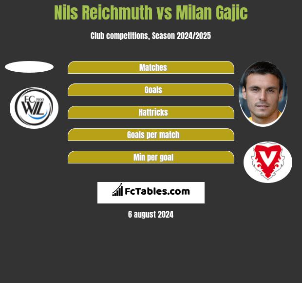 Nils Reichmuth vs Milan Gajic h2h player stats