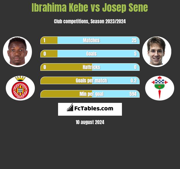 Ibrahima Kebe vs Josep Sene h2h player stats