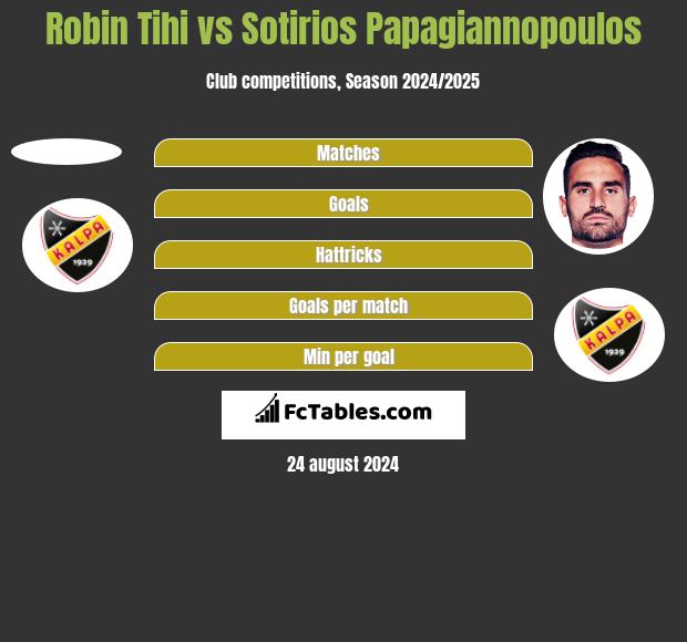 Robin Tihi vs Sotirios Papagiannopoulos h2h player stats